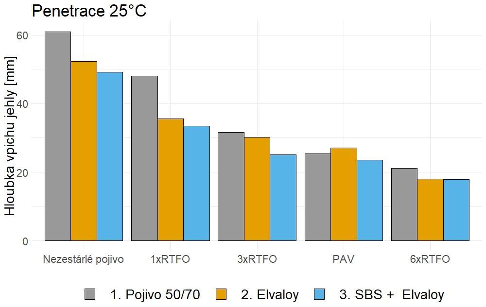 4. Naměřená data Všechna data byla naměřena v souladu s normovanými zkouškami. Pro zjištění tvrdosti asfaltového pojiva byla provedena pro každý vzorek zkouška penetrace jehlou: Obr.