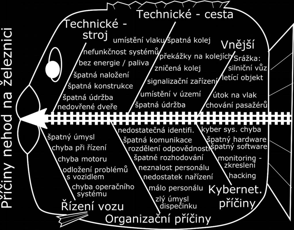 České vysoké učení technické v Praze Obr. 1 Příčiny dopravních nehod na železnici v ČR 7.