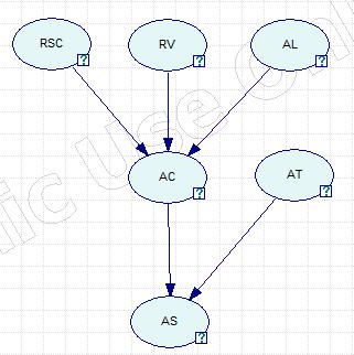 Fig. 2 Bayesian network created by an expert We have introduced two evaluation methods and the results for the algorithm structure in Figure 1 are in Table 1 and the results for the expert structure