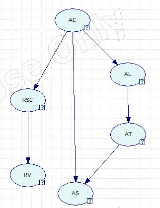 Fig. 3Merged Bayesian network Tab. 3 Evaluation results for BN 3 merged network Likelihoods Prediction errors Accident causes -3667.27 847.81 Road surface condition -2313.33 447.