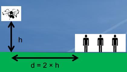 Fig. 2 Safe distance defined by Czech aviation regulation L2 Attachment X Other usages will be found in agriculture as monitoring or spraying equipment.