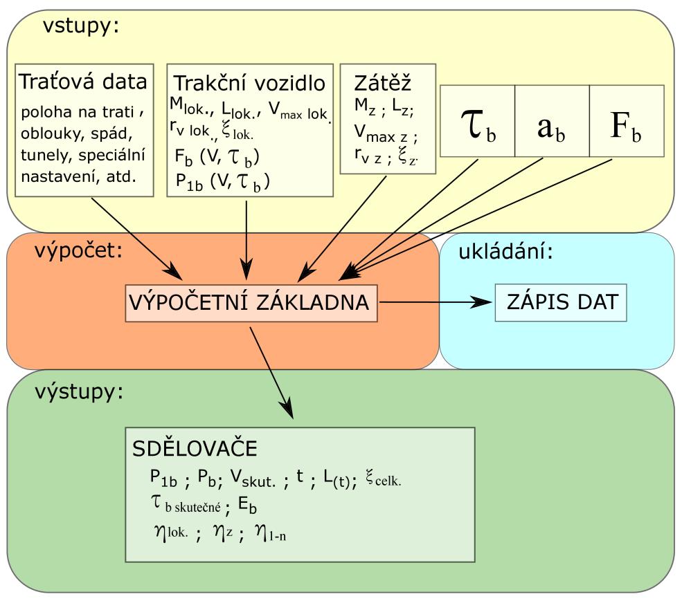 Obr. 1 - Schéma principu fungování simulačního softwaru (zdroj: autor) V následujících dvou vybraných příkladech je vždy jako vstup do simulace použit vlak s lokomotivou řady 363.