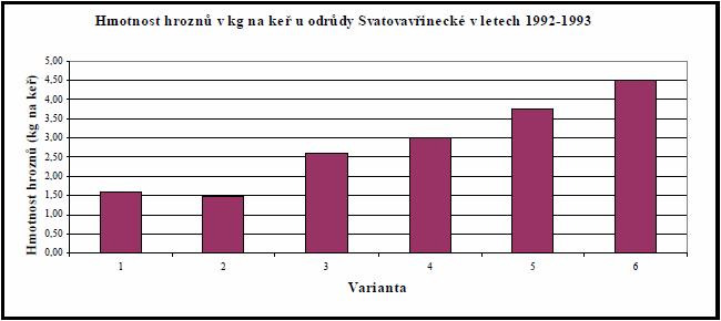 Má-li být plodnost odrůdy udržena na stejné úrovni trvale, je dobré dbát na rovnoměrné zatížení révových keřů a docílit udržení ho v rovnovážném stavu.