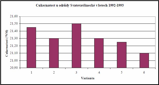 Jedním z nejdůležitějších problémů je definování vztahu mezi výnosem hroznů a jejich kvalitou ( DUNN G.M.,2001, KRSTIC, M.P.,2003).