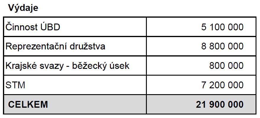 Frühaufová - projeví se navýšení na sportovně talentovanou mládež i v podpoře malých klubů? L.Sacher - finance byly navýšeny v rámci SCM a SpS J.
