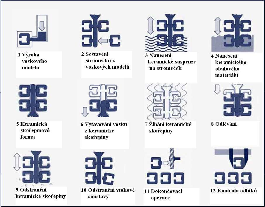 FSI VUT DIPLOMOVÁ PRÁCE List 15 Obr.2.2: Popis technologie vytavitelného modelu [5] Zhotovení voskového modelu Na kvalitě voskového modelu rozhodující měrou závisí kvalita hotového odlitku.