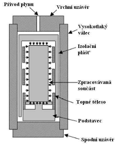 FSI VUT DIPLOMOVÁ PRÁCE List 29 2.3.4.3 Schéma zařízení Zařízení pro HIP technologii se skládá z několika hlavních částí.