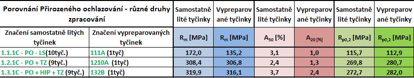 uvedeny v tabulce 4.2. Tab. 4.2: Mechanické hodnoty Přirozené ochlazování (PO) Graf 4.2: Přirozené ochlazování hodnoty R m Hodnota R m se příliš neliší pro druh zkušebních tyčinek.