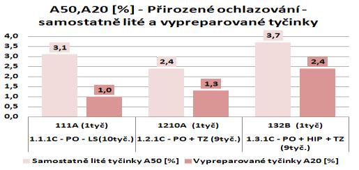 FSI VUT DIPLOMOVÁ PRÁCE List 80 Graf 4.3: Přirozené ochlazování hodnoty A 50,20 Hodnota A 50,20 se velmi liší pro druh zkušebních tyčinek. Z grafu lze vypozorovat, že u VT je stoupající trend.