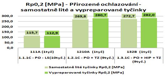 Je zde tedy patrný již výrazný vliv technologie HIP na hodnoty tažnosti a to o 110% oproti TZ. U ST dochází u TZ k poklesu hodnoty tažnosti o 23%.