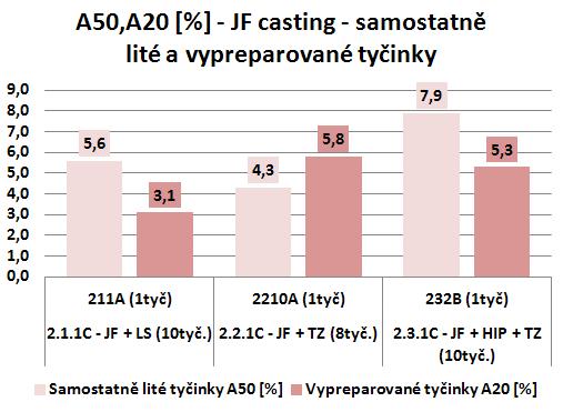 FSI VUT DIPLOMOVÁ PRÁCE List 82 Graf 4.6: JFcasting hodnoty A 50,20 Hodnota A 50,20 se velmi liší pro druh zkušebních tyčinek.