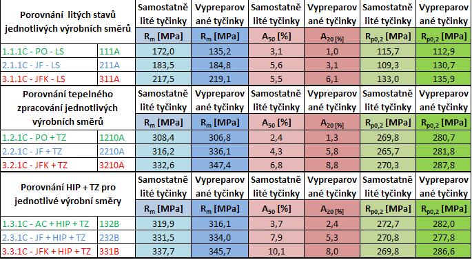 FSI VUT DIPLOMOVÁ PRÁCE List 85 Porovnání výrobních směrů a jejich zpracování Pro přehled a lepší porovnání, který výrobní směr je nejlepší na mechanické vlastnosti jsou v tabulce 4.