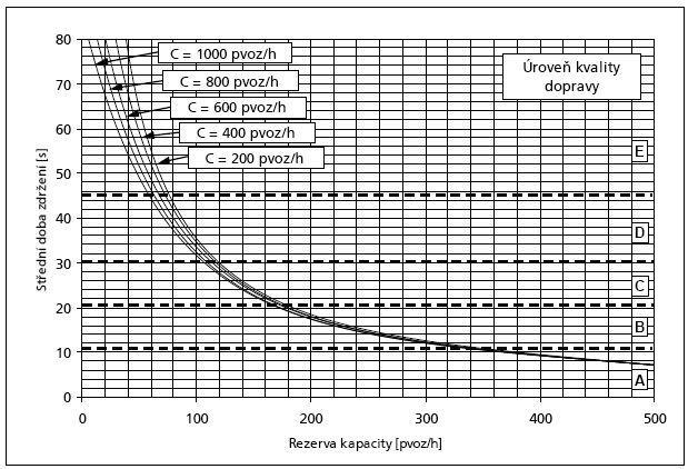 doba zdržení 143 s je velmi vysoká. Pro úplnost je přidán graf závislosti Střední doby zdržení a rezervy kapacity. Obr.