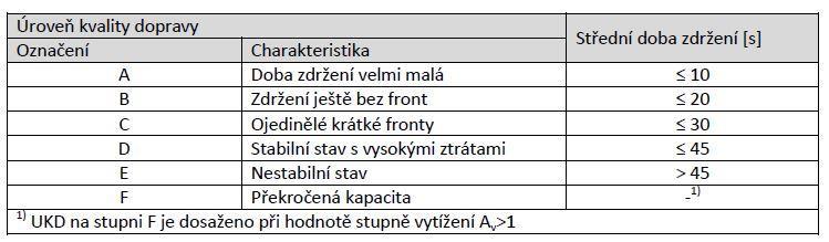 6 Kapacitní posouzení okružních křižovatek Pro výpočet kapacity okružních křižovatek jsou potřebné stejné parametry. Použijeme intenzity dopravy získané z průzkumu.