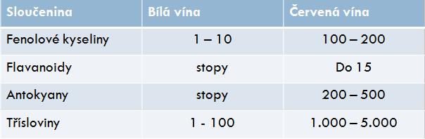 Tab.: 1 - Hodnoty fenolových sloučenin ve víně v mg/l (MICHLOVSKÝ, 20