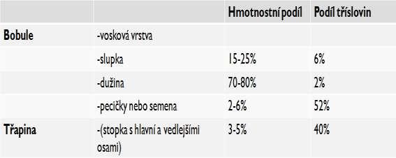 Tab.: 2 - Pdíl tříslovin v jednotlivých částech hroznu (STEIDL, 2002) a) ze semen Semena jsou, co se týče části hroznu hlavním zdrojem taninů. Stupeň polymerizace taninů ze semen je poměrně nízký.