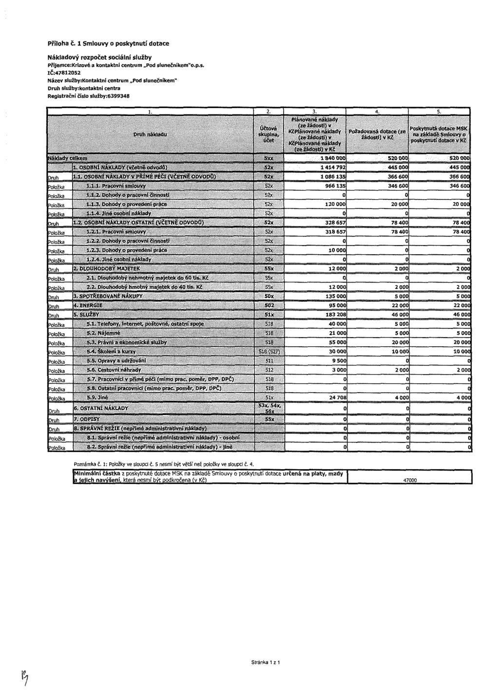 Příloha č. 1 Smlouvy o poskytnutí dotace Nákladový rozpočet sociální služby PříjemceiKrizové a kontaktní centrum Pod sftinečníkento.p.s. 164781252 Název služby:kontaktní centrum Pod slunečníkem" Drah sluřbyikorrtaktní centra Registrační čisto služby: 6 39 9348.
