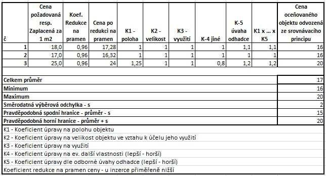 II. Ocenění srovnávací metodou Ocenění 1/10 ideálního podílu zemědělských pozemků u obce Slabce kat. území Slabce, okres Rakovník. Jedná se o pozemek parc.č. 329/1- orná půda, pozemek parc.č. 329/2- orná půda, pozemek parc.