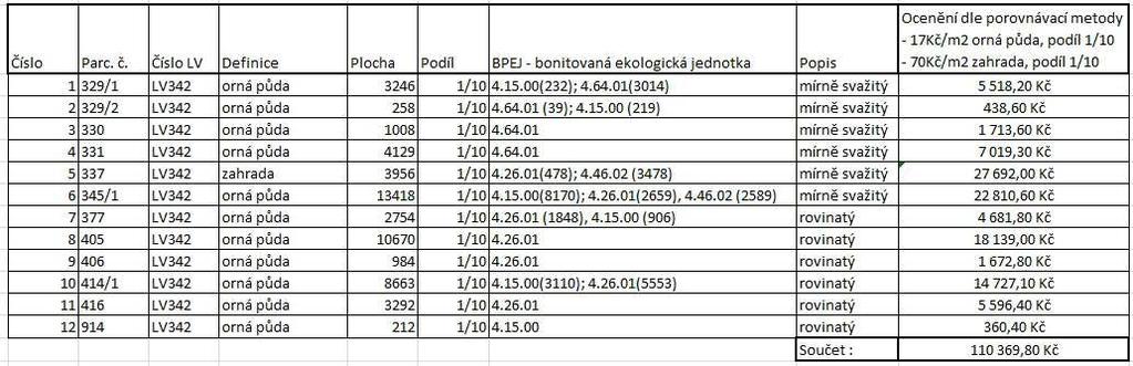 Z výše uvedeného plyne cena za 1/10 podílu: Výsledná cena za 1/10 podílu na pozemcích stanovujeme na 110 369,80Kč. Na pozemku č.