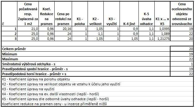 Stanovení ceny za 1m2 porovnávací metodou: Dle výše uvedené tabulky, stanovujeme cenu plochy pozemku na 20Kč/1m2.