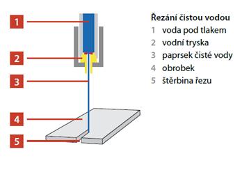 1.2 Princip obrábění vodním paprskem Klíčovým prvkem pro obrábění vodním paprskem (WJM) je proud vody, který se pohybuje rychlostí okolo 900 m/s (přibližně Mach 3).