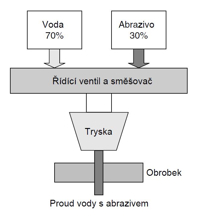 paprskem s