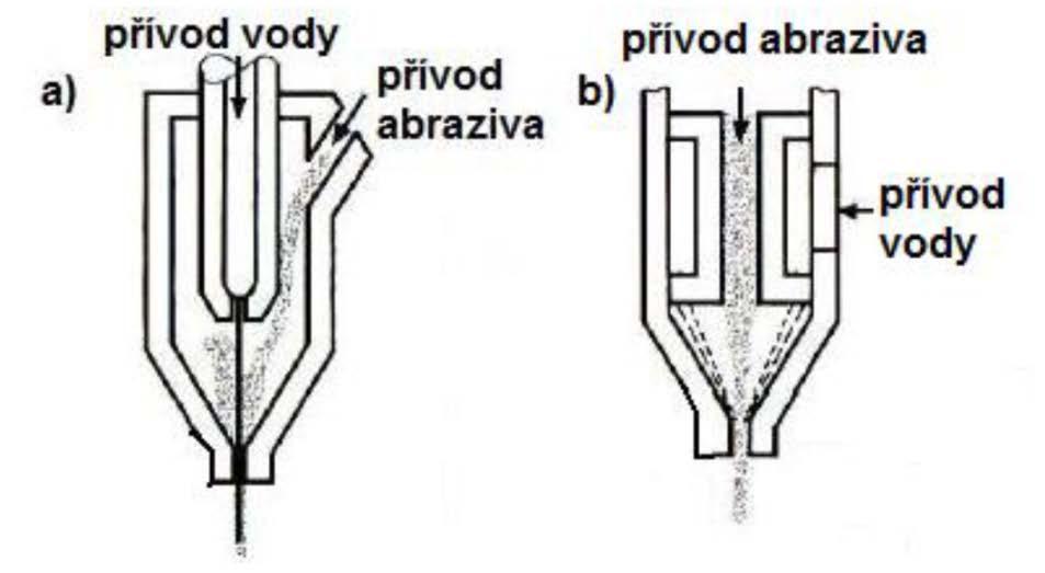 Obr. 1.8 Typy trysek pro přívod abraziva [9] a) formou injekce, b) formou suspenze Typické parametry obrábění zahrnují tlak, průměr trysky, vzdálenost od obrobku, typ abraziva a posuv obrobku.