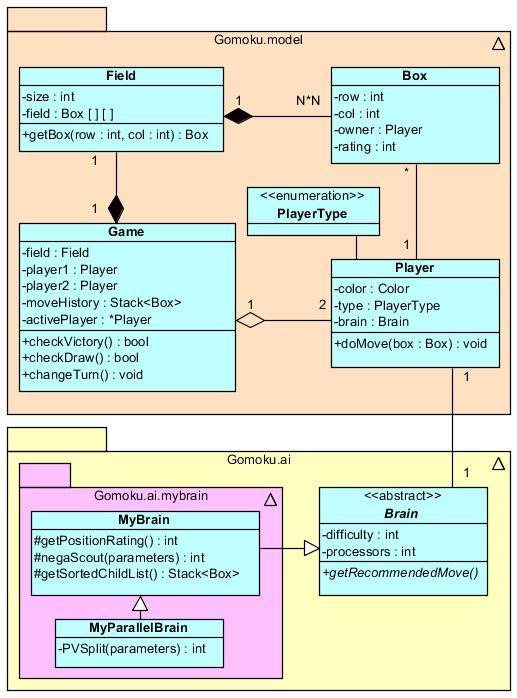 Obrázek 4.1: Zjednodušený diagram tříd reprezentující základní strukturu projektu. 4.1.2 Třída Field Třída Field bude reprezentovat hrací plochu.
