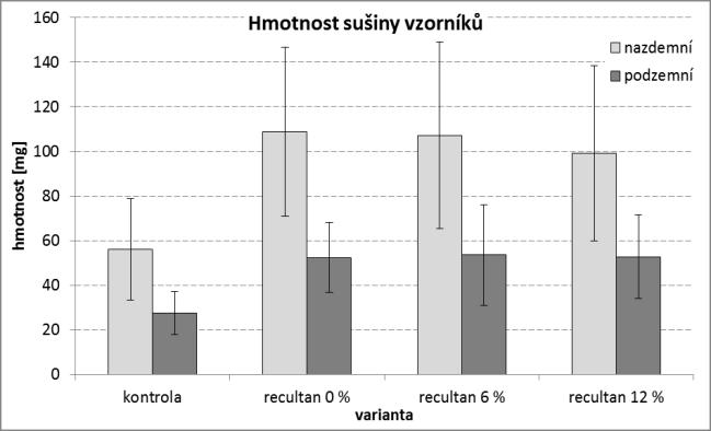 Výsledky a diskuze Všechny tři varianty hnojiva měly oproti kontrole pozitivní vliv na výškový přírůst semenáčků v prvním roce od výsevu.