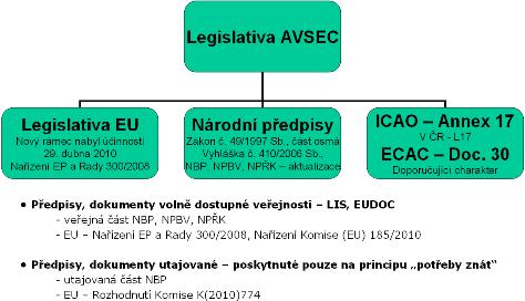 3 Právní normy upravující bezpečnostní prohlídky Systém AVSEC provádí bezpečnost uvnitř státu EU, jeho struktura je zobrazena na (obr. 13).