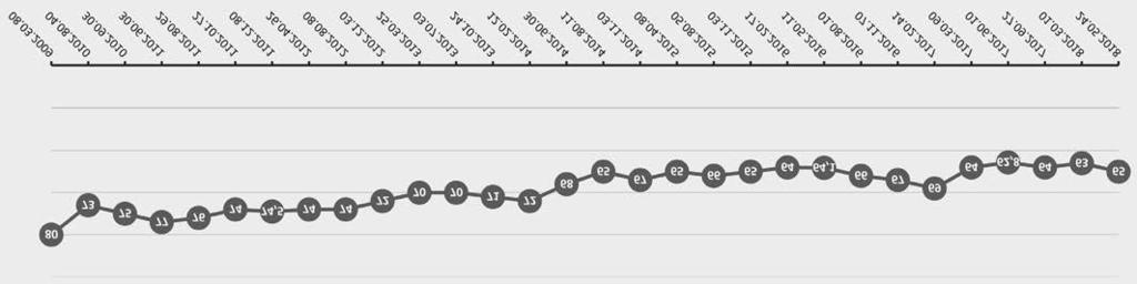 JE LÉČBA DPP-4 INHIBITORY DLOUHODOBĚ ÚČINNÁ? Obr. 2: Monitoring hmotnosti v průběhu léčby nežádoucích účinků a dlouhodobým efektem.