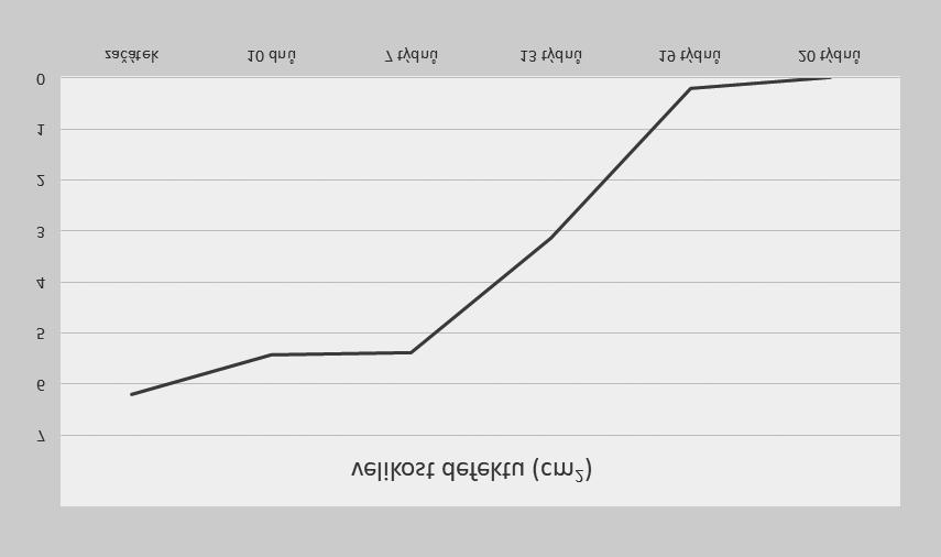 VYUŽITÍ SEKVENČNÍ LÉČBY KRYTÍM URGOCLEAN AG A URGOSTART V HOJENÍ SYNDROMU Obr. 7: Vývoj plochy defektu lokální léčby na UrgoStart k podpoře epitelizace.