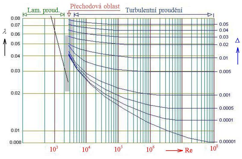 Obr. 7 Moody-Colebrookův dagram ávslost f ( Re, ) λ [5] Př turbulentním proudění skutečné kapalny vnká na stěnách potrubí vrstva