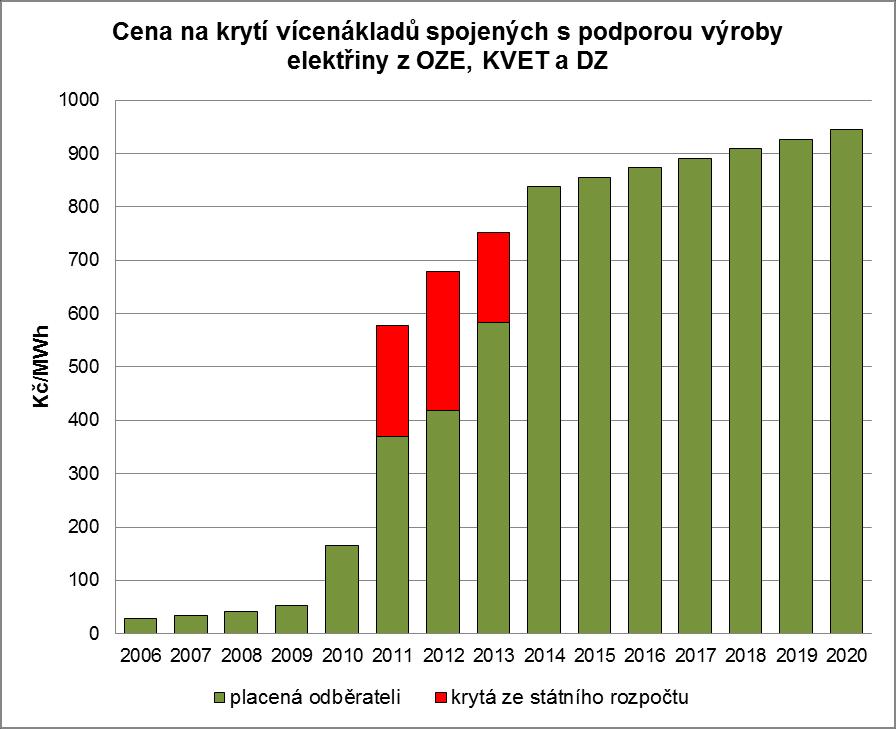 Výše a struktura prostředků na podporu výkupu z OZE a KVET cena 2010 = 166