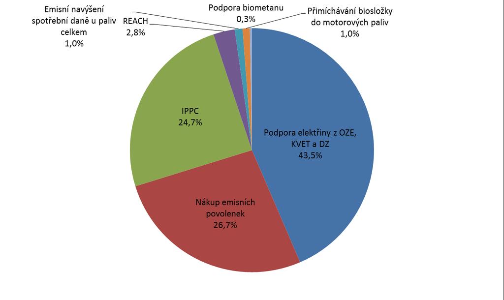 Souhrnné vyčíslení dopadů Podpora elektřiny z OZE, KVET a DZ Nákup emisních povolenek IPPC REACH Emisní navýšení spotřební daně u paliv celkem