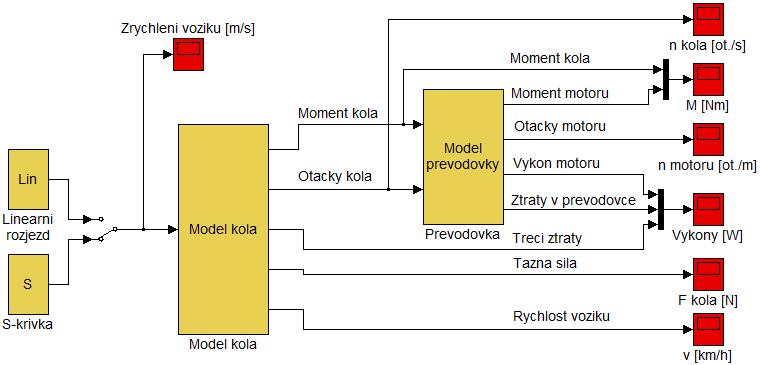 Obr. 4.8 Model zátěže vozidla umožňující na základě požadovaného rozjezdu určit průběh momentu motoru během rozjezdu 4.2.
