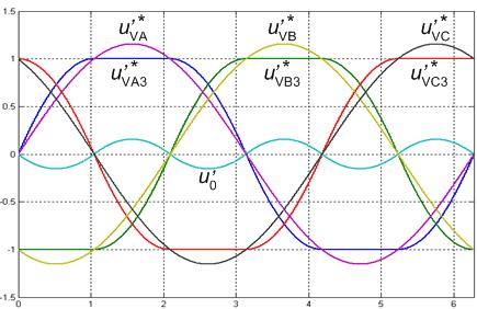 Blok Pridani vrchliku Za účelem doažení co největší amplitudy první harmonické druženého napětí U AB1, a tím pádem i modulačního činitele M U AB1 =, (4.