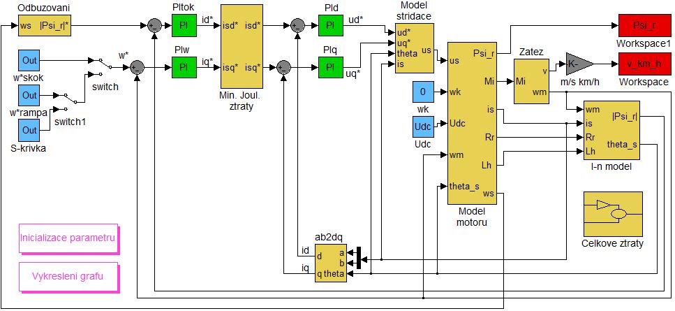 Obr. 4.29 Model celého pohonu 4.6.1 Měření magnetického toku rotoru (I-n model) Pro měření magnetického toku rotoru jem použil metodu nepřímého měření ze tatorových proudů a úhlové rychloti motoru.