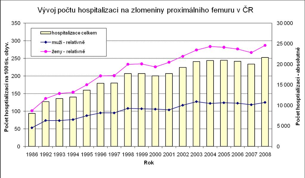 Č. 1. - Data poskytnuta Ústavem zdravotnických informací a statistiky ČR