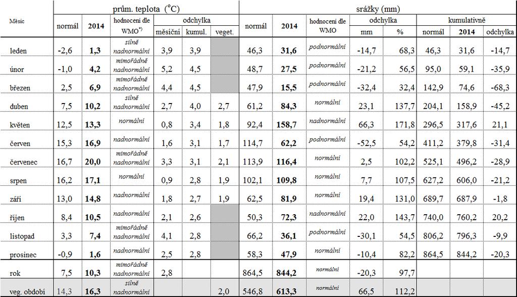 Příloha č. 6 Hodnocení meteorologických veličin na stanovišti v Zubří Tabulka 6.1.