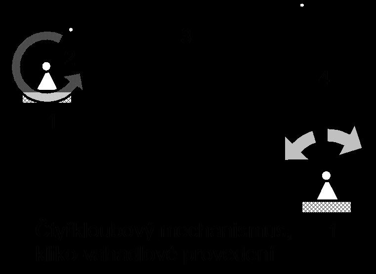 Typy mechanismů čtyřčlenné mechanismy čtyřkloubový mechanismus 4 Čtyřkloubový mechanismus, dvojvahadlové provedení B C
