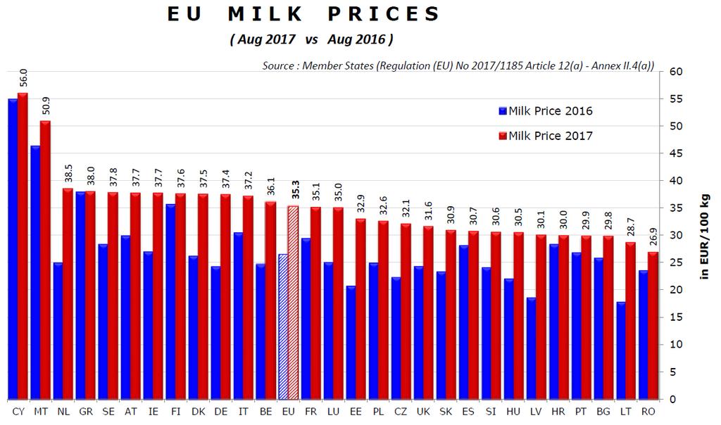 Vývoj průměrné ceny mléka v EU 2001