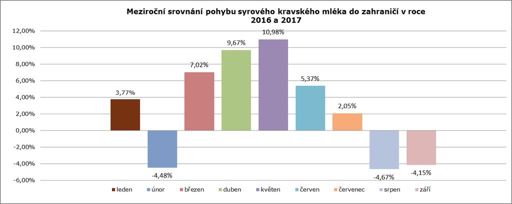 Pohyb mléka z ČR do zahraničí (v tunách) rok/měsíc leden únor březen duben květen červen červenec srpen září říjen listopad prosinec 2016 48 191 44 800 47 407 46 320 48 672 49 333 52 825 53 123 49