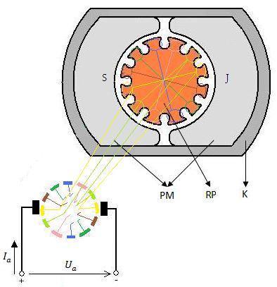 35 Obr. 3-4 Princip2 Vysvětlivky k obr. 3-4 Princip2: PM Permanentní magnety. RP Rotorové plechy K JHO. Na tomto obrázku je znázorněn motor s permanentními magnety.