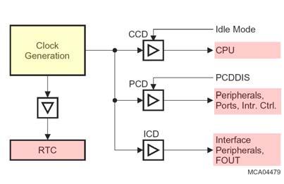 Snížení frekvence hodin procesoru a periferií (2) Použití oscilátoru s nejnižší možnou frekvencí.
