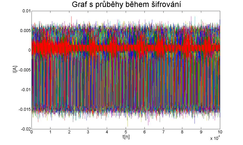 Obr. 3.13: Graf s průběhy během šifrování proudové sondy Obr.