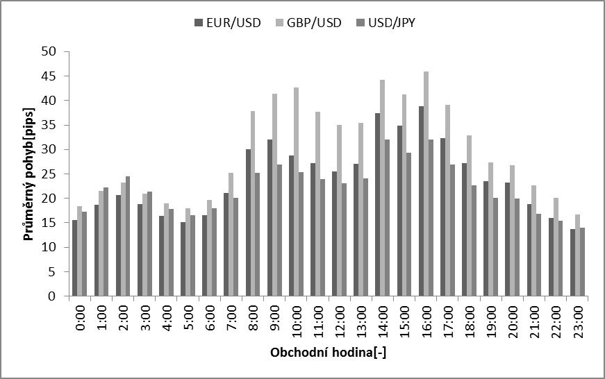 Obr. 5: Průměrné cenové pohyby obchodního dne za období 1999-2012 Optimalizační proces Výstupem optimalizačního procesu je množina pravidel, jejíž aplikace generuje za období 2010-2012 výsledky