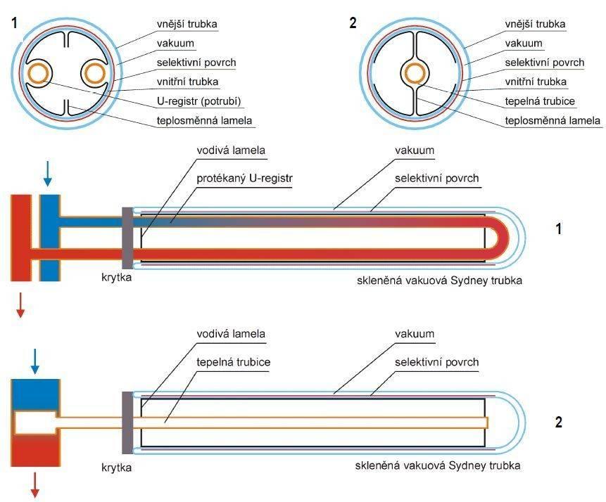 Trubicové kolektory s dvoustěnnou skleněnou trubkou, s tzv. Sydney trubkou, jsou založeny na válcové dvojstěnné koncentrické celoskleněné trubce.