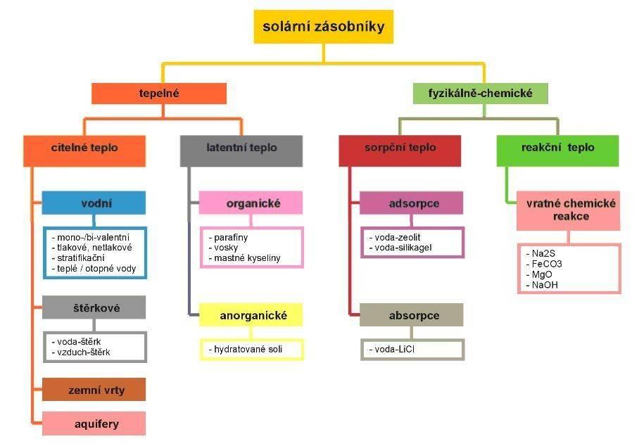 - hustota akumulace 500 1000 MJ.m -3 akumulace s využitím chemických reakcí - vratné chemické reakce doprovázené jímáním uvolňováním tepla - hustota akumulace 1000 3000 MJ.m -3 [28].