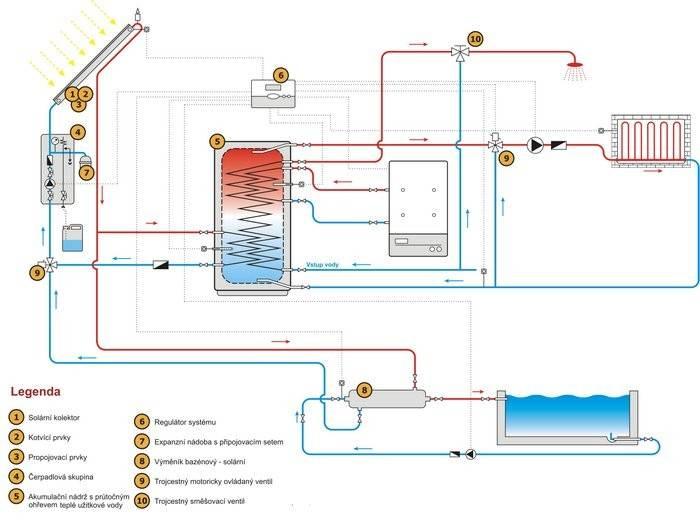 Obr. 45 Ohřev vody v bazénu solární soustavou [40] Ochlazování vody zejména u bazénu na volném prostranství se velmi výrazně zmenší, zakryje-li se vodní hladina v době provozní přestávky nenasákavým